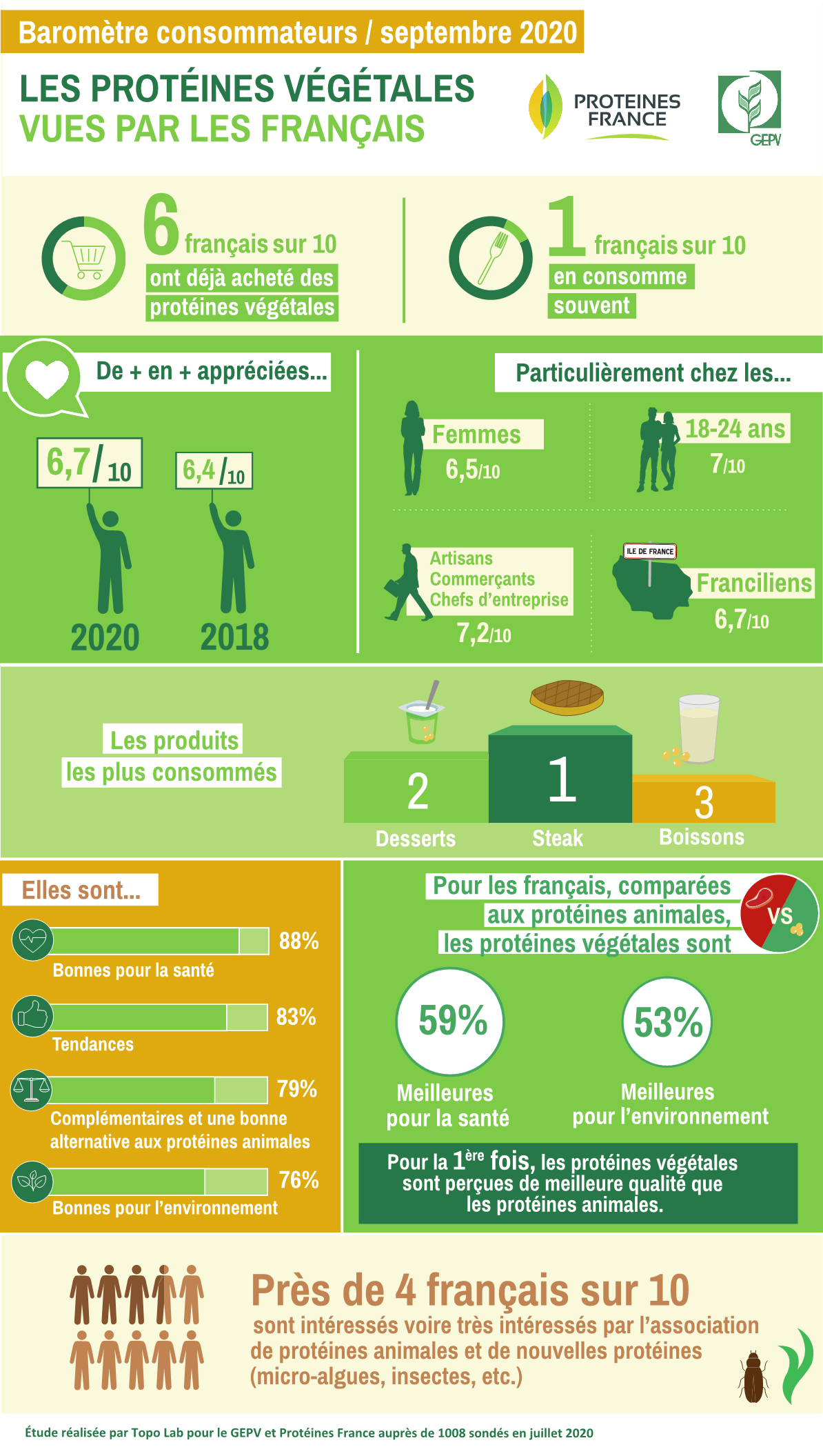 Infographie Les Protéines Végétales Et Nouvelles Ressources Vues Par Les Français Proteines 2420